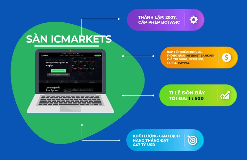 Sàn giao dịch Forex ICMarkets