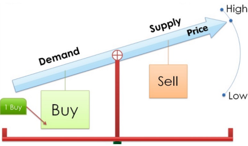 Tìm hiểu đơn giản về quy luật cung cầu trong Trade Forex