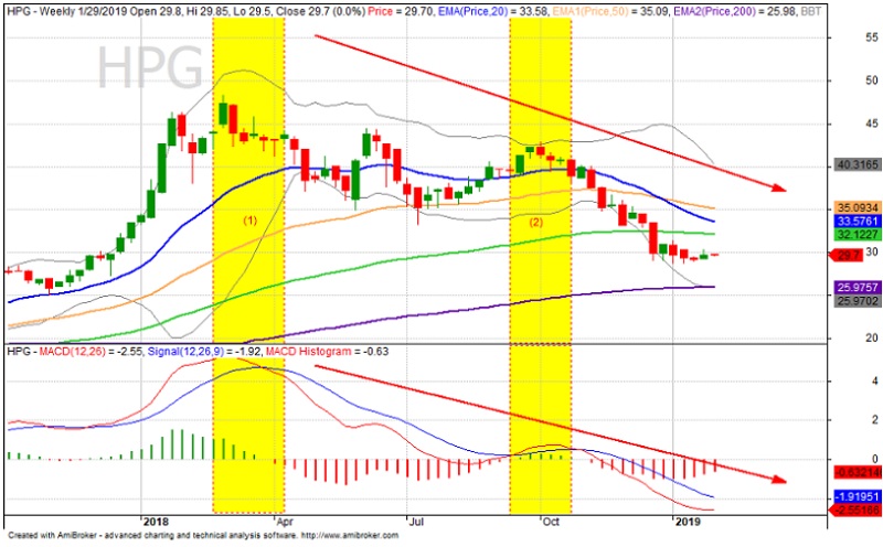 Chỉ báo MACD