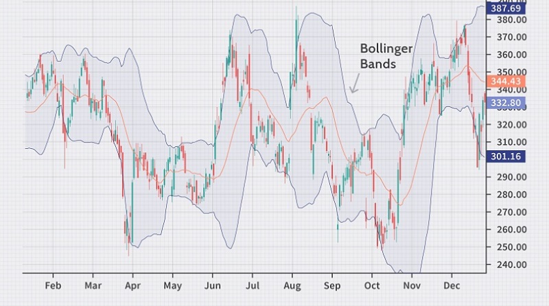 Chỉ báo Bollinger bands