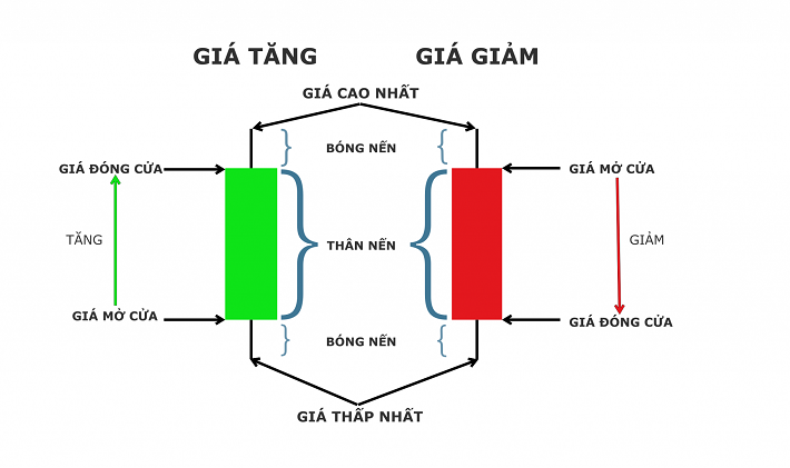 4 dạng biểu đồ phân tích kỹ thuật thông dụng và dễ hiểu nhất