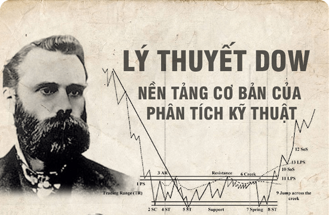 Phân tích kỹ thuật thị trường Forex với lý thuyết Dow và sóng Elliott