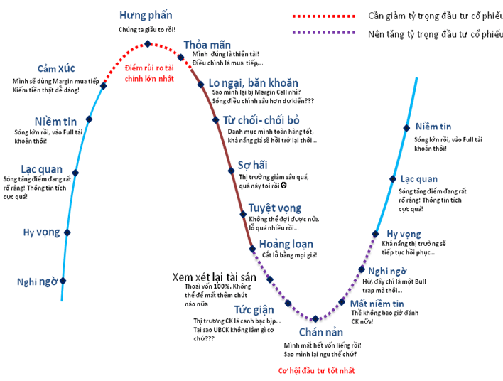 Tâm lý khi giao dịch