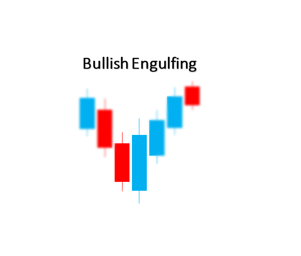 Mô hình Engulfing tăng: Nội dung toàn bộ cho người mới