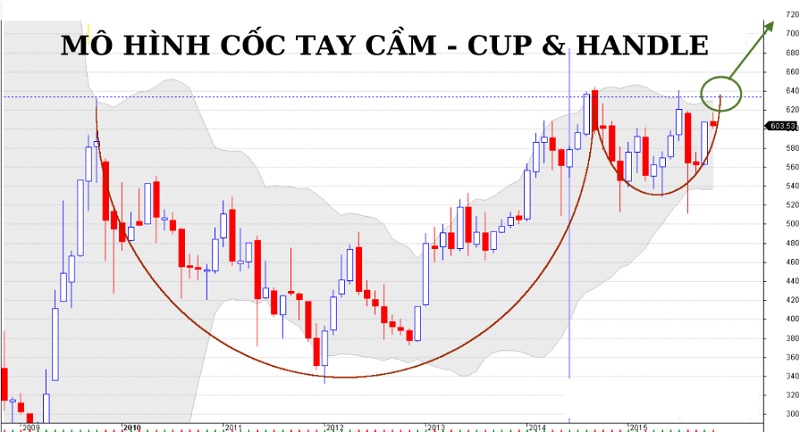 Mô hình cái cốc và tay cầm (Cup and Handle) là gì? Cách giao dịch với mô hình Cup and Handle