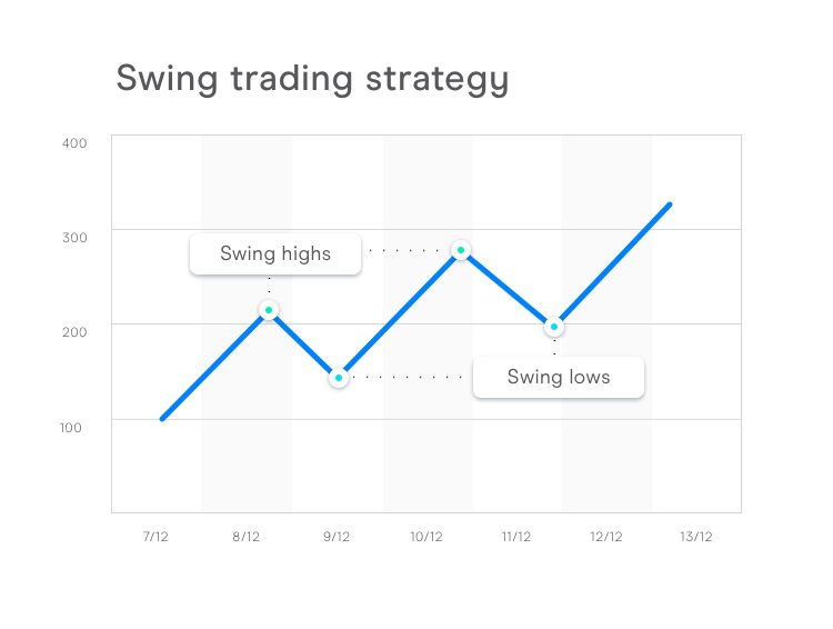 Swing trading