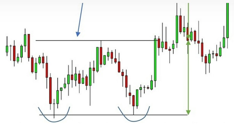 Mô hình 2 đáy chứng khoán là gì? Cách nhận biết và chiến lược giao dịch