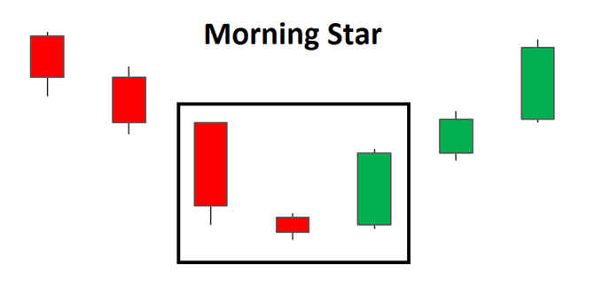 Mô hình nến Morning Star (Sao mai) trong phân tích nến Nhật