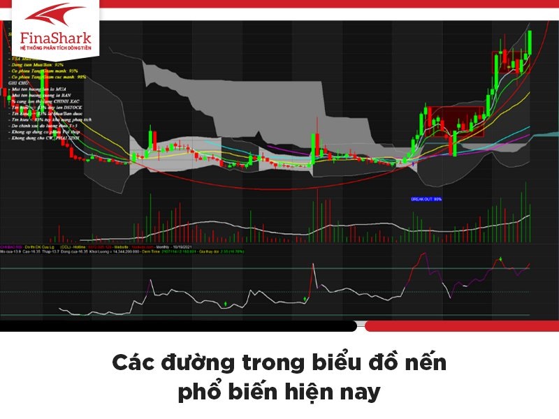 Biểu đồ nến là gì? Các đường trong biểu đồ nến phổ biến hiện nay