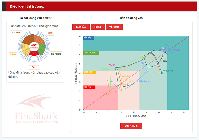 Hệ thống phân tích dòng tiền Finashark - Khuyến nghị chính xác lên tới 80%