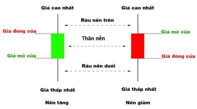 Râu nến thể hiện điều gì trong biểu đồ chứng khoán?