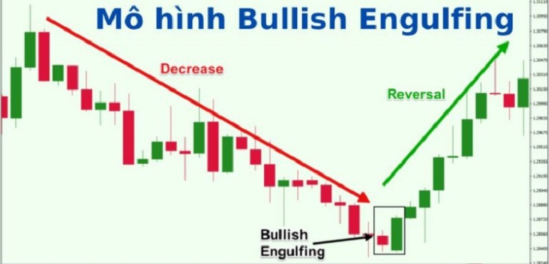 Mô hình nến Bullish Engulfing là gì? Cách giao dịch với mô hình Bullish Engulfing