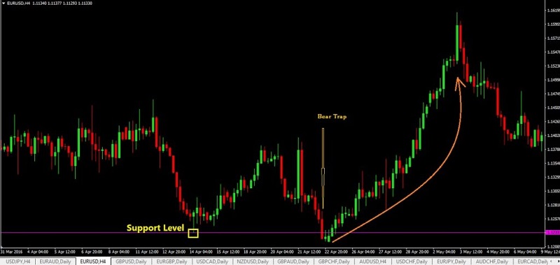 Bull Trap, Bear Trap là gì? Cách nhận diện Bull Trap, Bear Trap