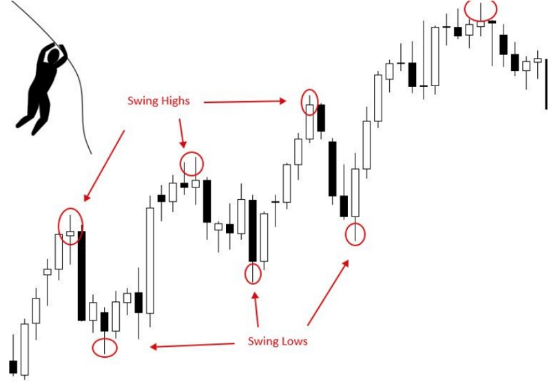 Phương pháp Swing Trading là gì? Áp dụng chiến thuật Swing Trading trong Forex