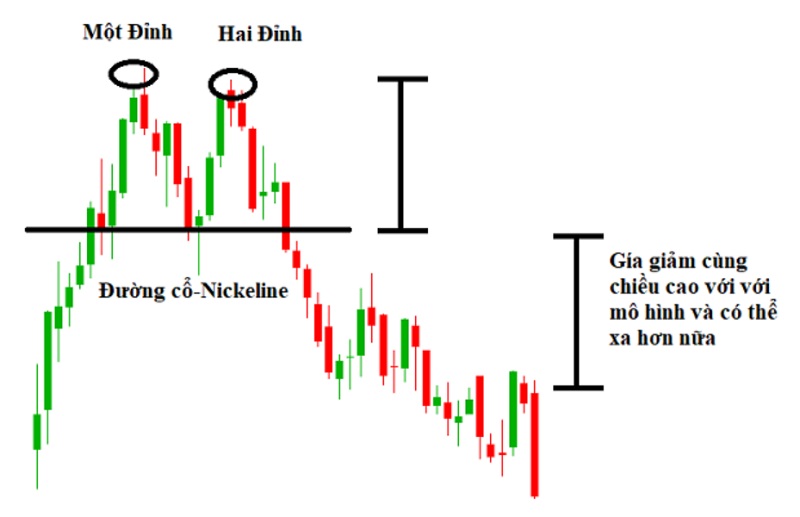 Mô hình 2 đỉnh chứng khoán và cách sử dụng để đầu tư hiệu quả