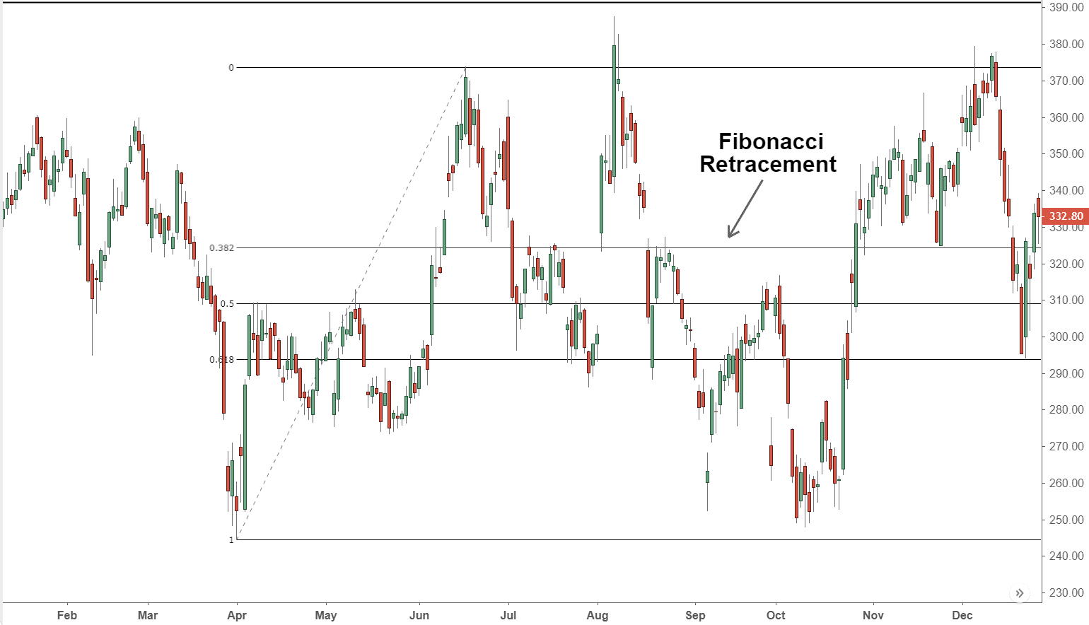 Fibonacci là gì