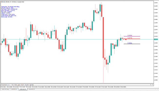 Finashark MT5: Công cụ phân tích và khuyến nghị trực tiếp trên nền tảng giao dịch