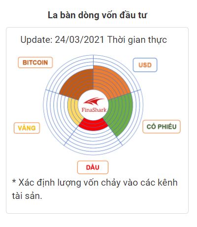 La bàn dòng vốn đầu tư