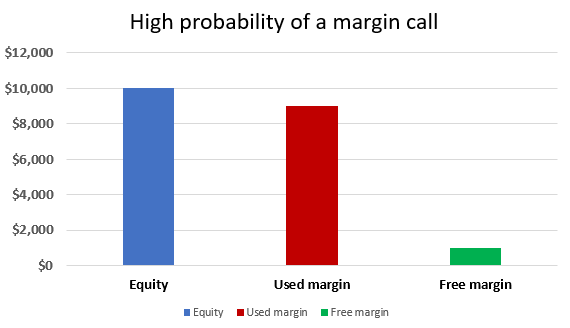 Khả năng cao bị Margin Call