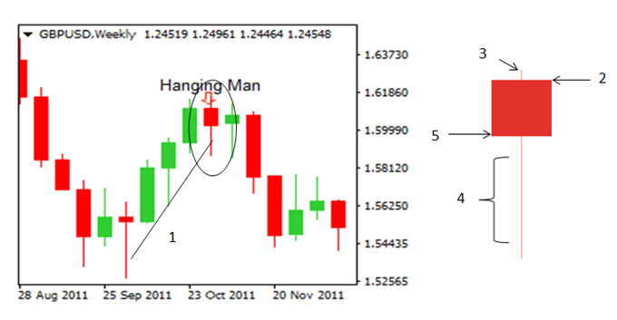 NẾN HANGING MAN TRÊN CẶP GBPUSD