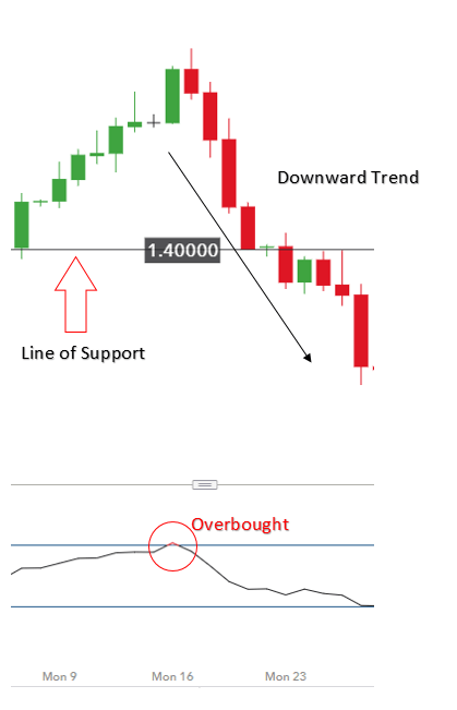 BIỂU ĐỒ GIÁ GBPUSD HÀNG NGÀY (DOWNTREND)