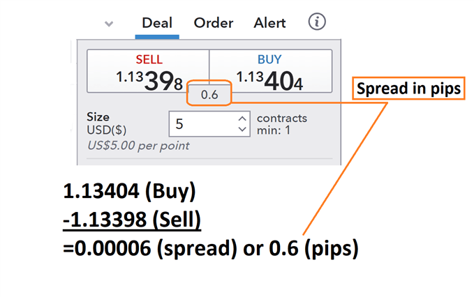 Cách tính Spread