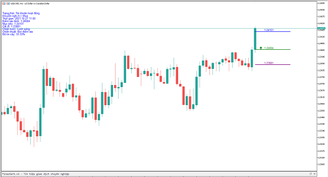 Trending Indicator FTI có gì khác biệt so với Intraday Indicator FII?