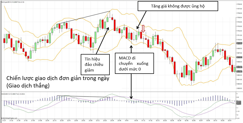 Chiến lược giao dịch đơn giản trong ngày - giao dịch thắng