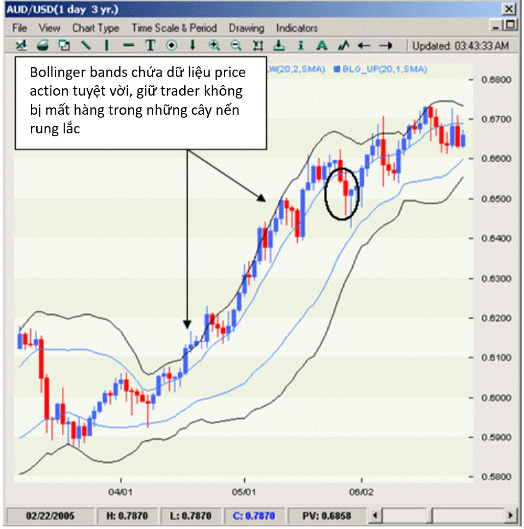 bollinger bands giữ trader không bị mất hàng trong những cây nến rung lắc