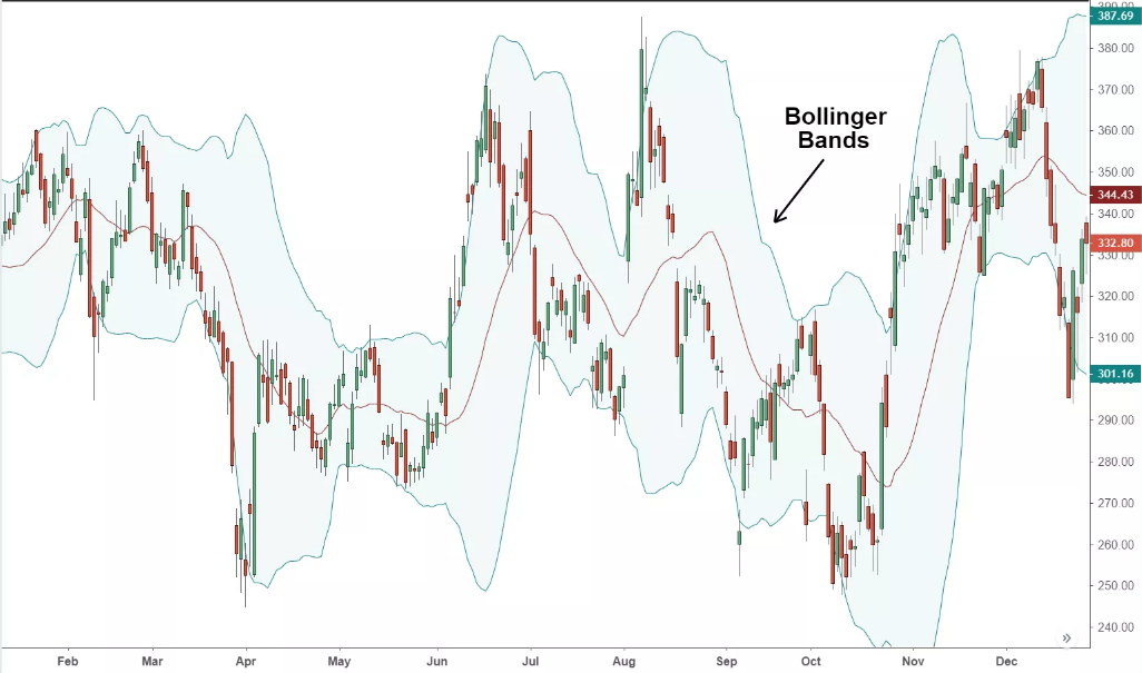 dải bollinger bands là gì