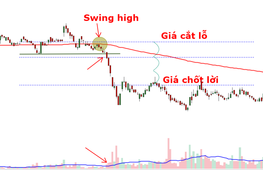 cắt lỗ với breakout