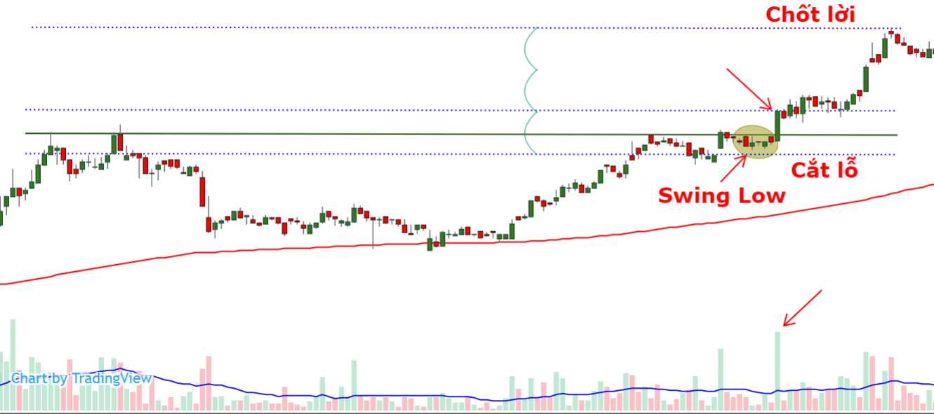 chốt lời với breakout