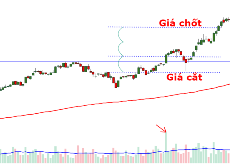 chốt lời và cắt lỗ khi retest breakout