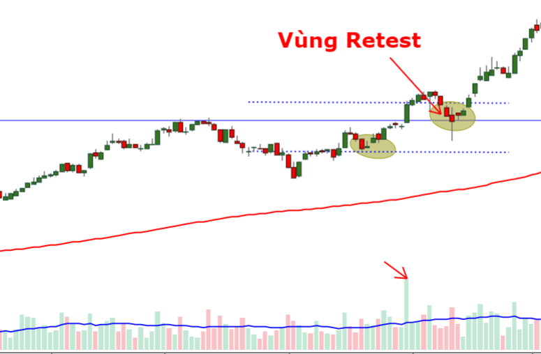 chờ retest để vào lệnh với breakout