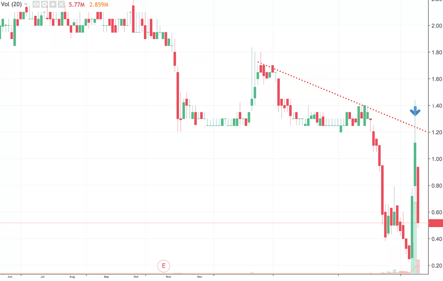 ví dụ về bull trap - bẫy tăng giá