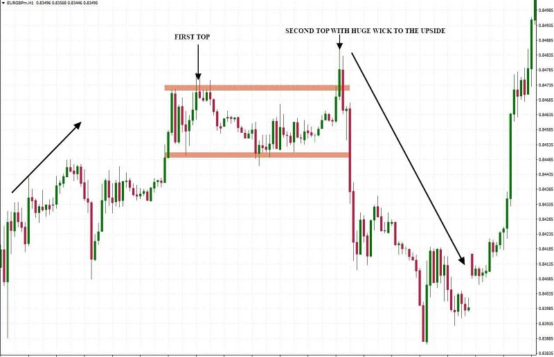 Cách nhận diện Bull Trap