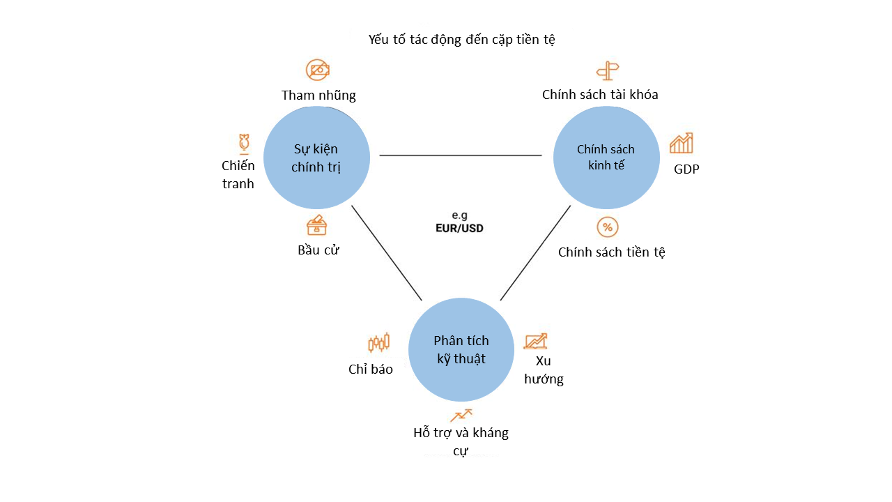 các yếu tố ảnh hưởng đến giá forex