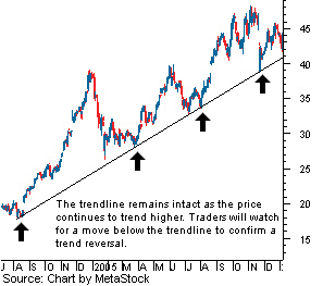 cách mua với đường xu hướng trend line