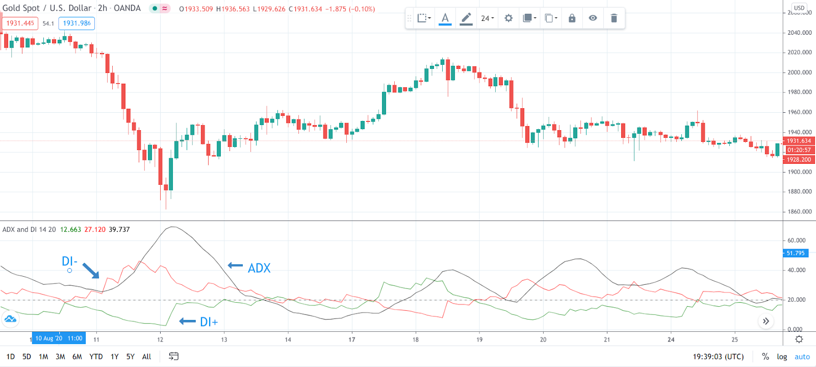 cách sử dụng chỉ báo adx trong forex