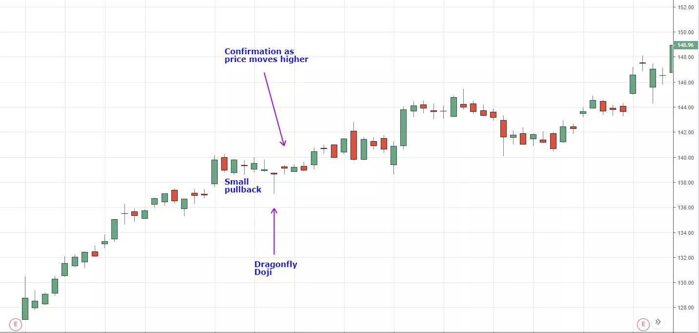 ví dụ cách sử dụng nến dragonfly doji