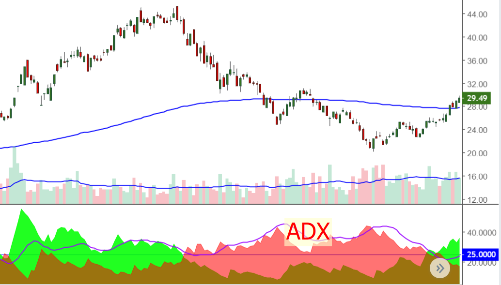 mua vào với chỉ báo adx