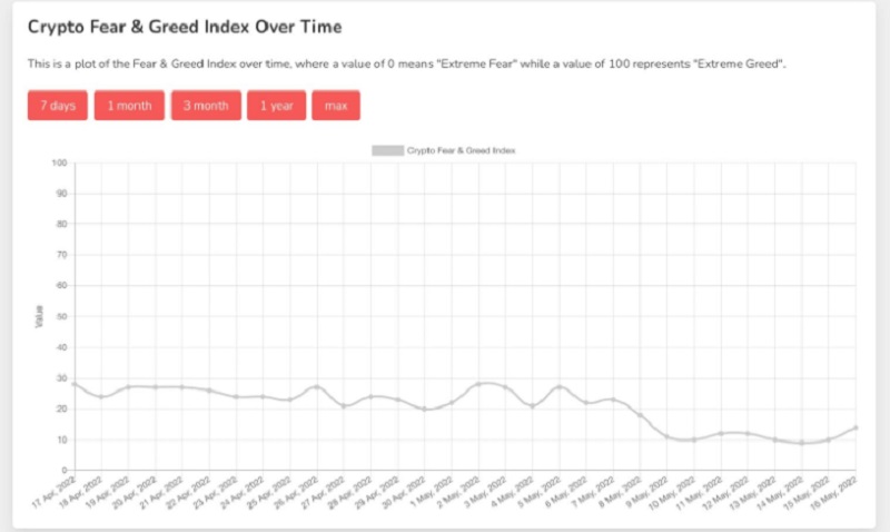 Các yếu tố ảnh hưởng đến chỉ số Bitcoin Fear và Greed Index