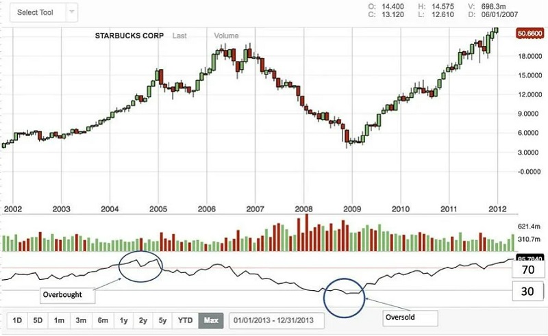 Chỉ số sức mạnh tương đối RSI là gì?