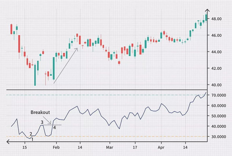 Xác định các điểm Swing Rejections (Từ chối biến động)