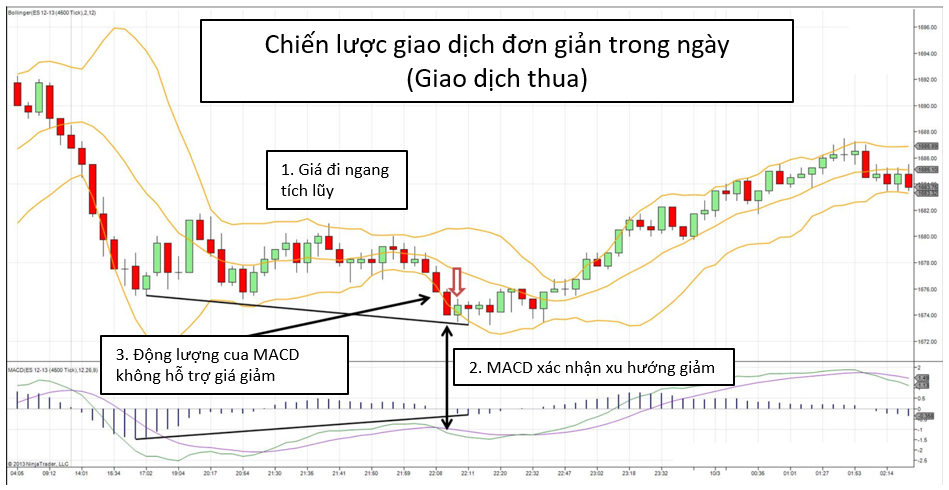 chiến lược giao dịch trong ngày - giao dịch thua