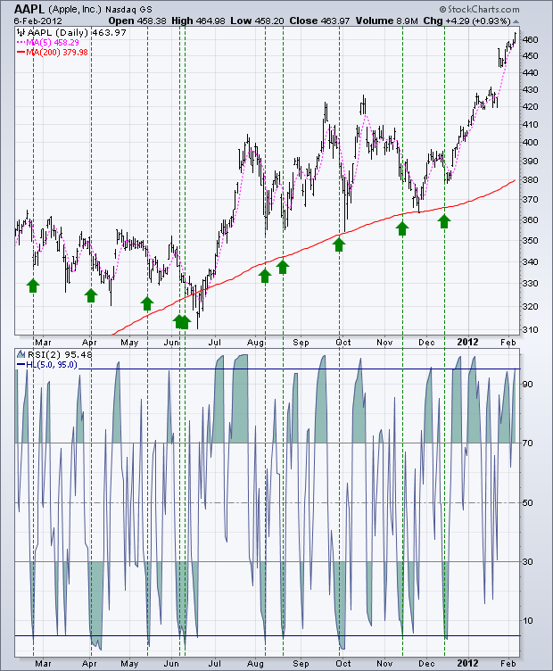 Chart 3  -  RSI(2)