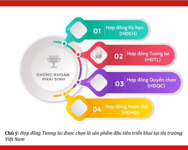 Các loại hợp đồng chứng khoán phái sinh