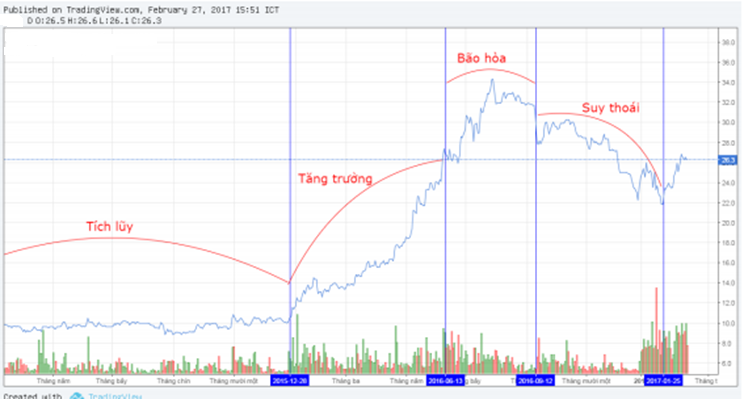 cổ phiếu chuyển động theo 4 giai đoạn