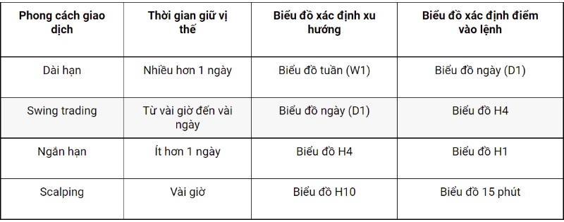 Xác định khung thời gian giao dịch dựa vào phong cách giao dịch