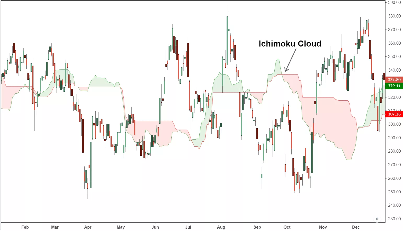 đám mây ichimoku là gì